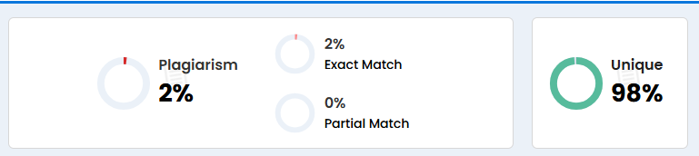 Plagiarism check showing 98% unique content